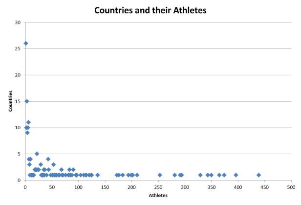 Number of Athetes representing each country